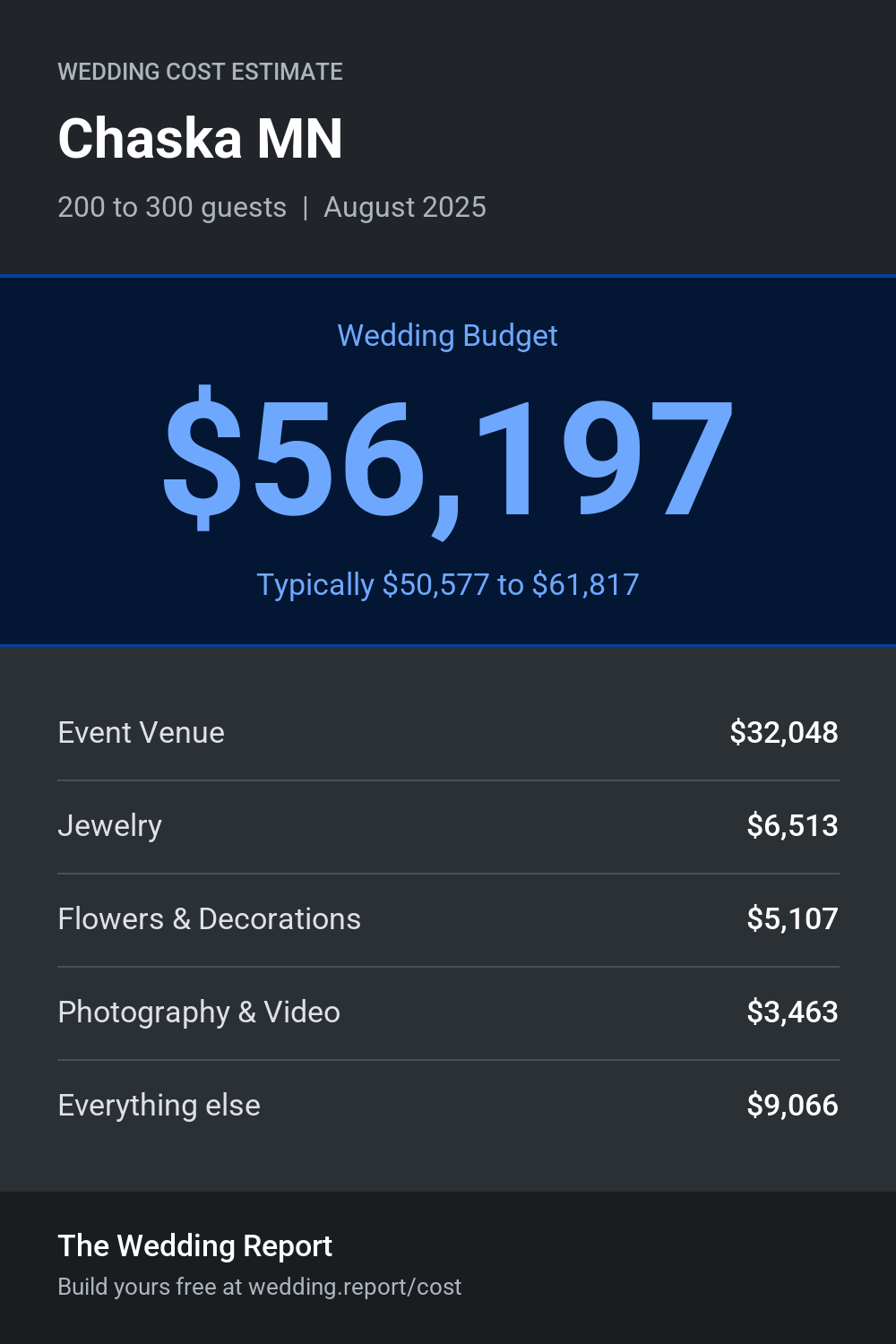 Wedding cost estimate for Chaska MN