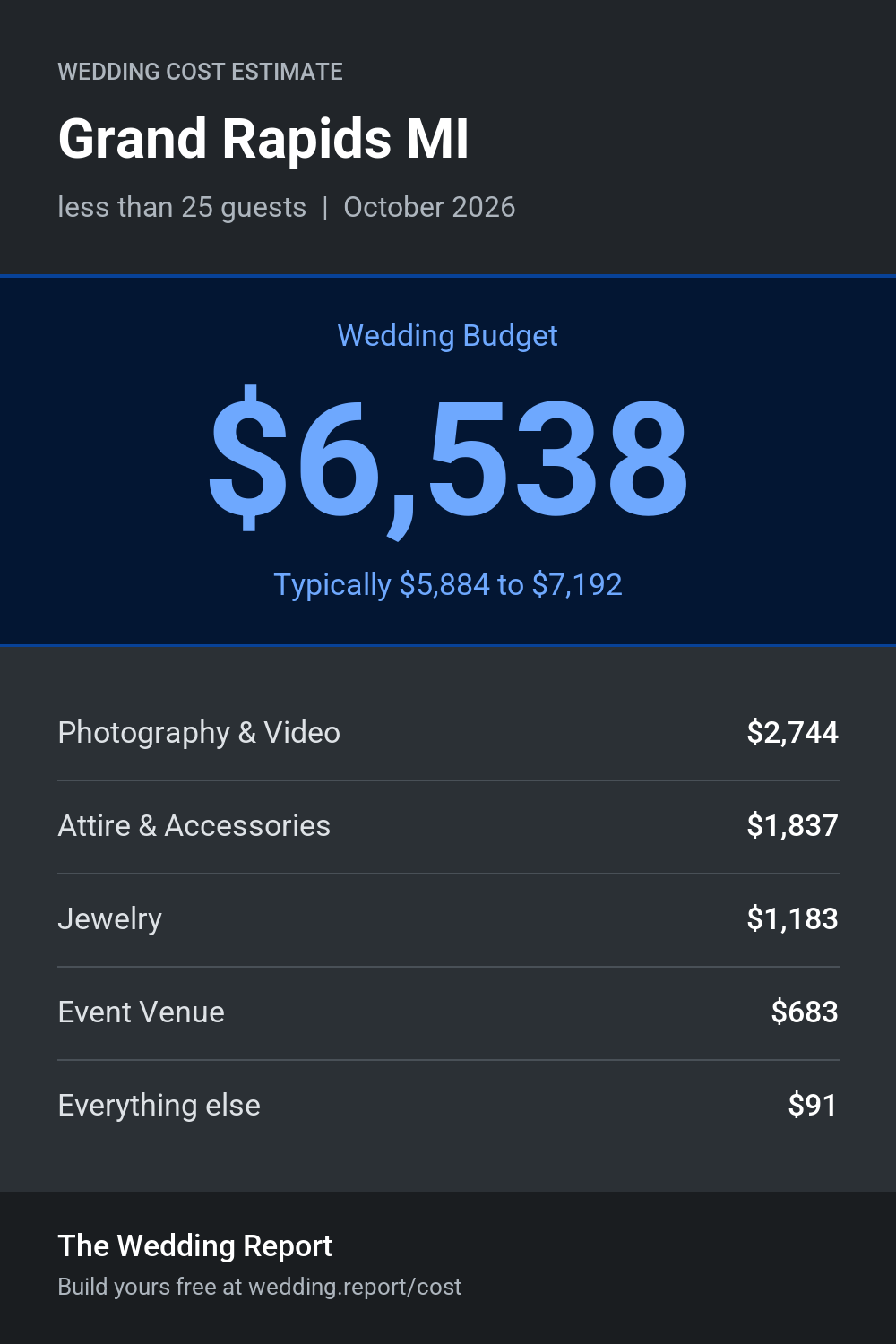 Wedding cost estimate for Grand Rapids MI