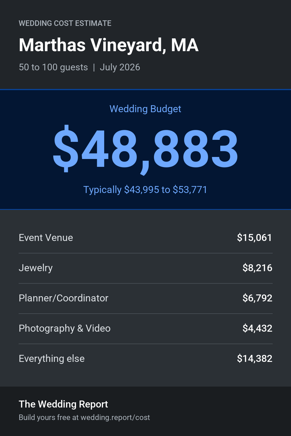 Wedding cost estimate for Marthas Vineyard, MA