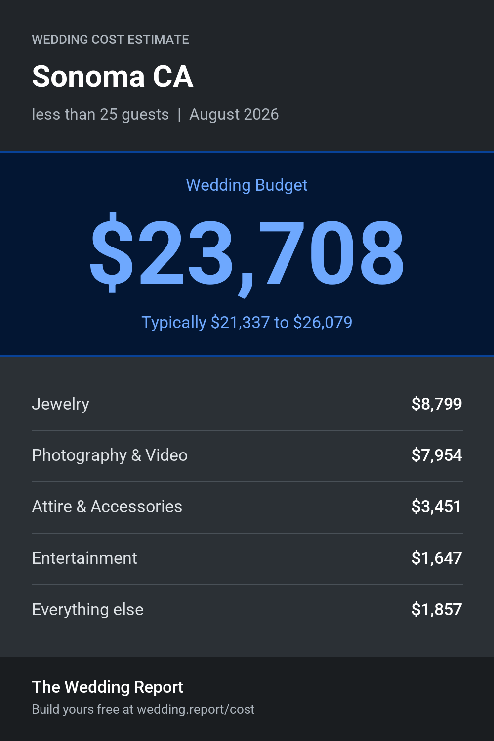 Wedding cost estimate for Sonoma CA