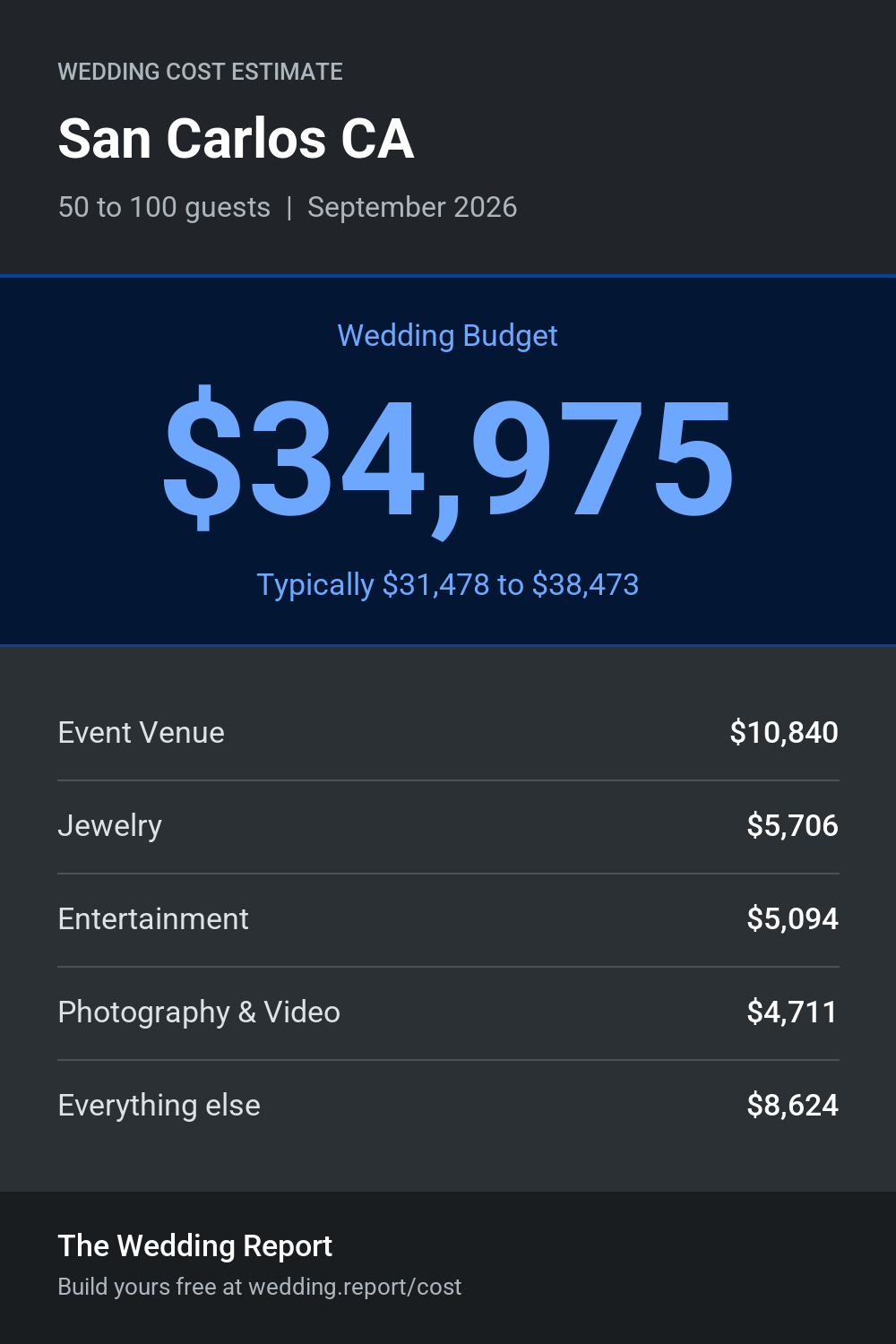Wedding cost estimate for San Carlos CA