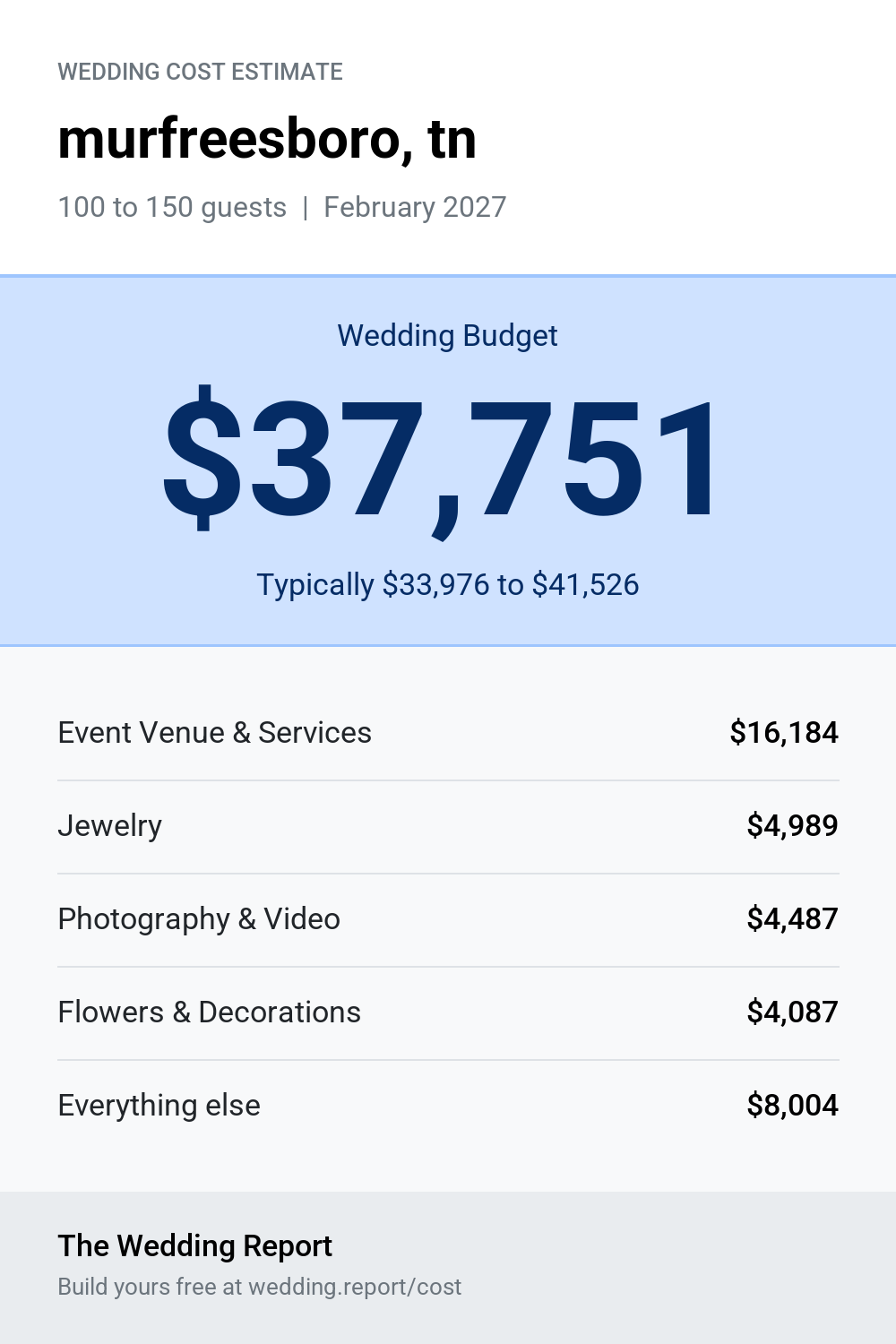 Wedding cost estimate for murfreesboro, tn