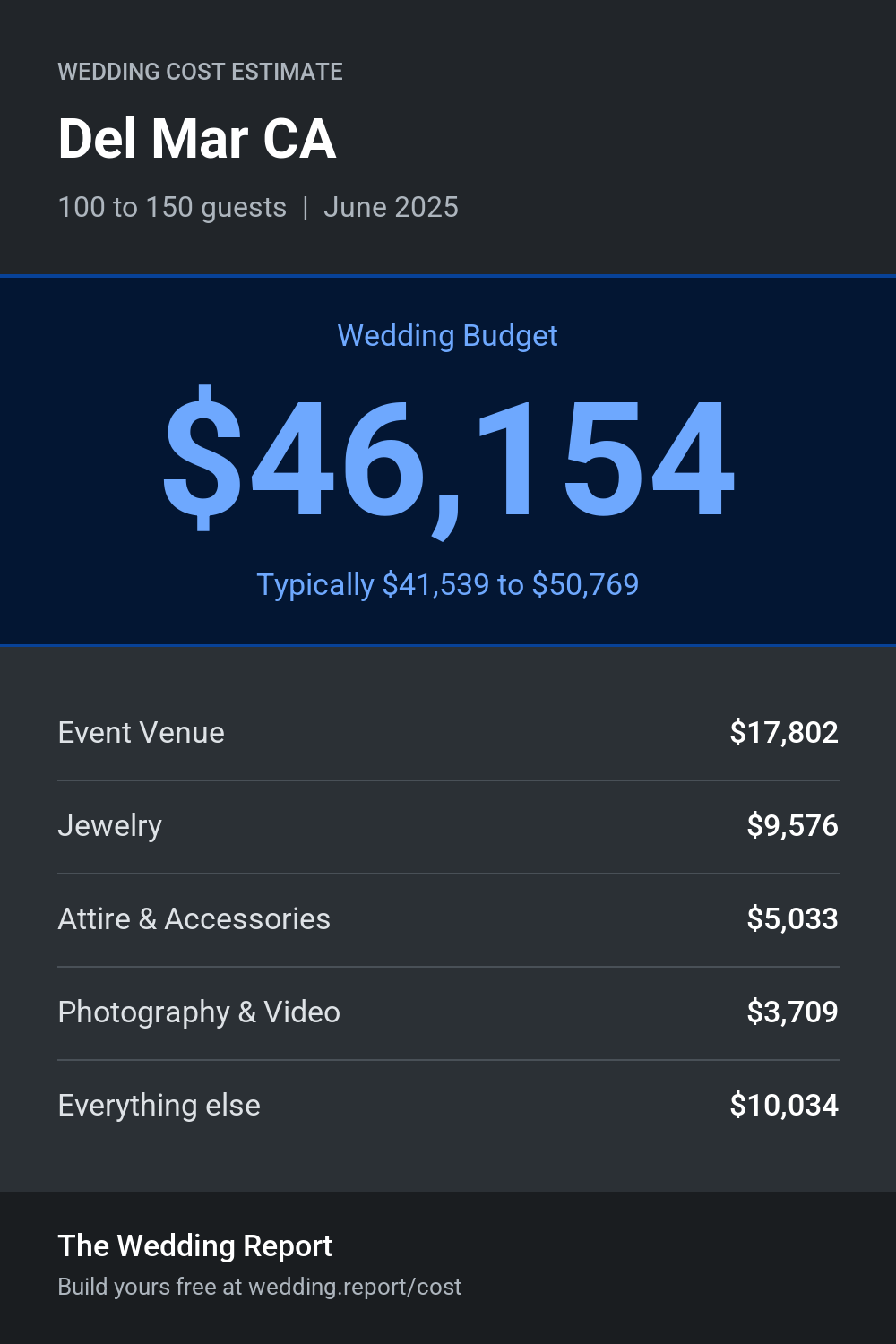 Wedding cost estimate for Del Mar CA