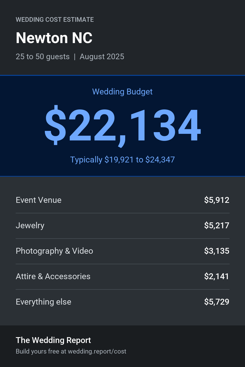 Wedding cost estimate for Newton NC