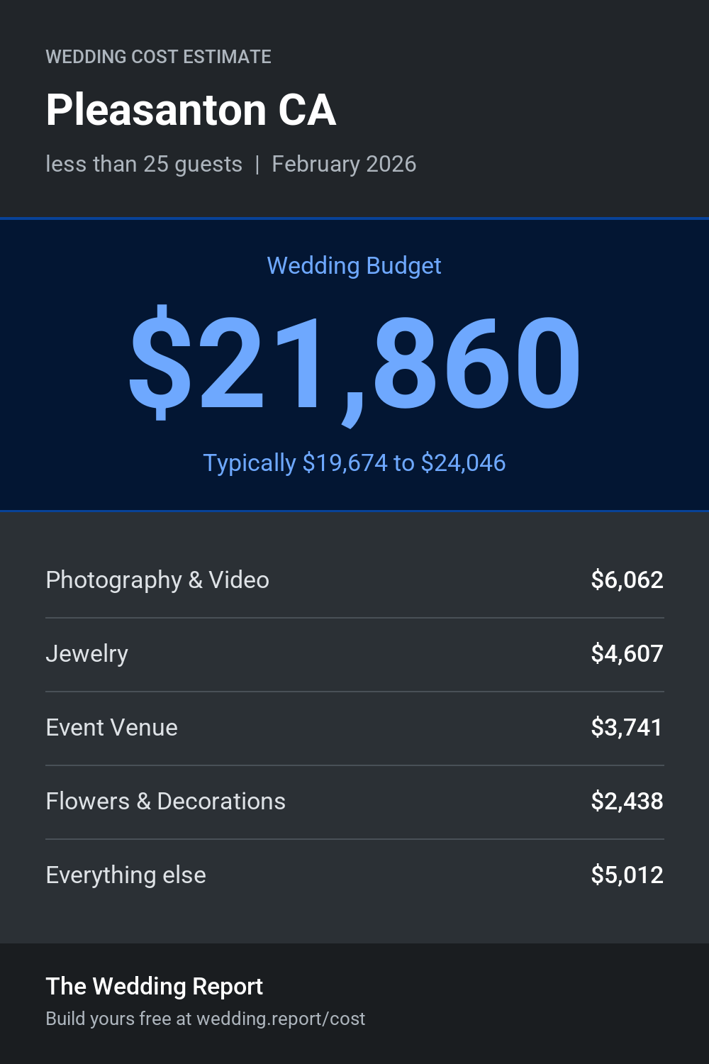 Wedding cost estimate for Pleasanton CA