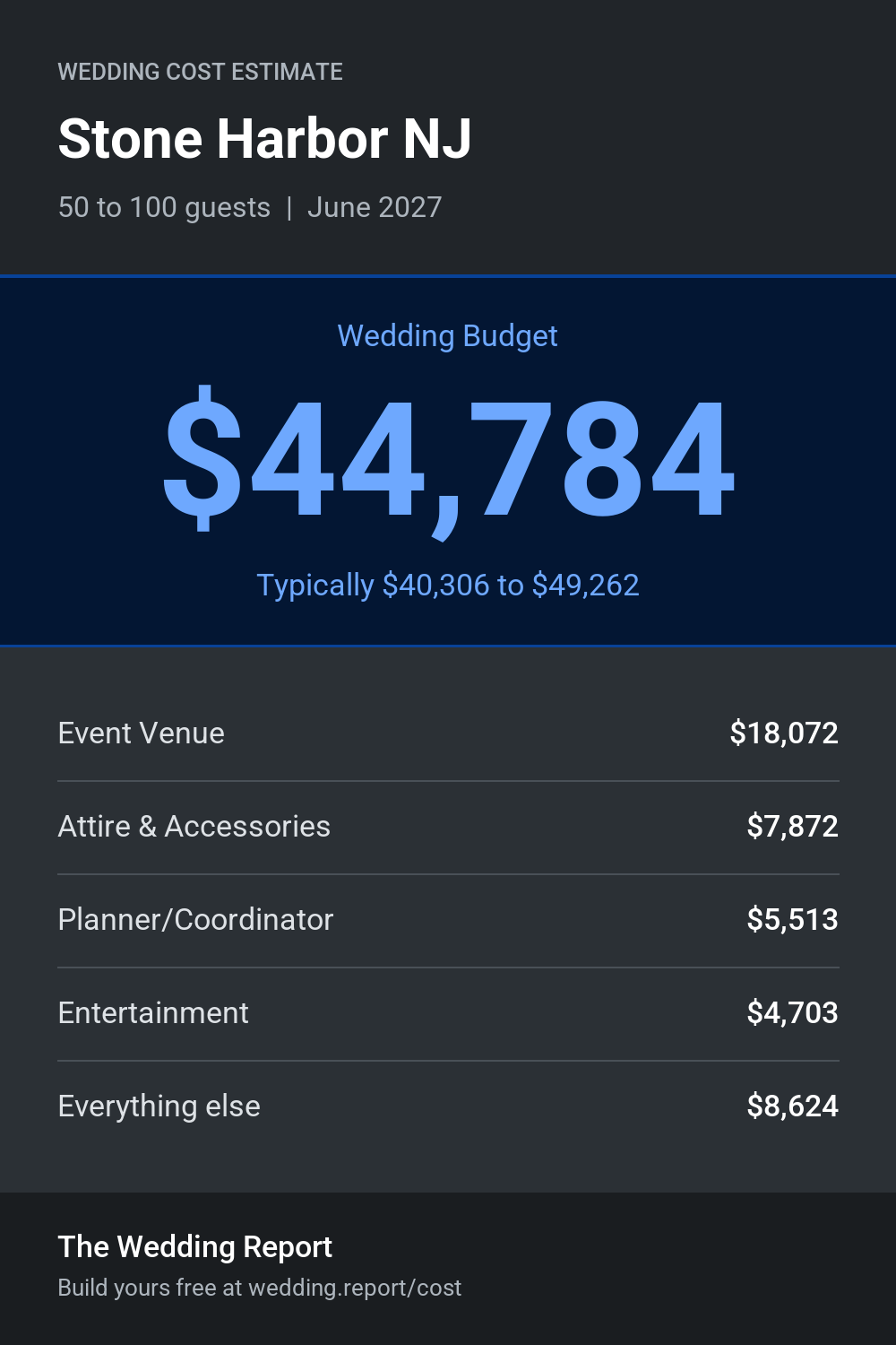 Wedding cost estimate for Stone Harbor NJ