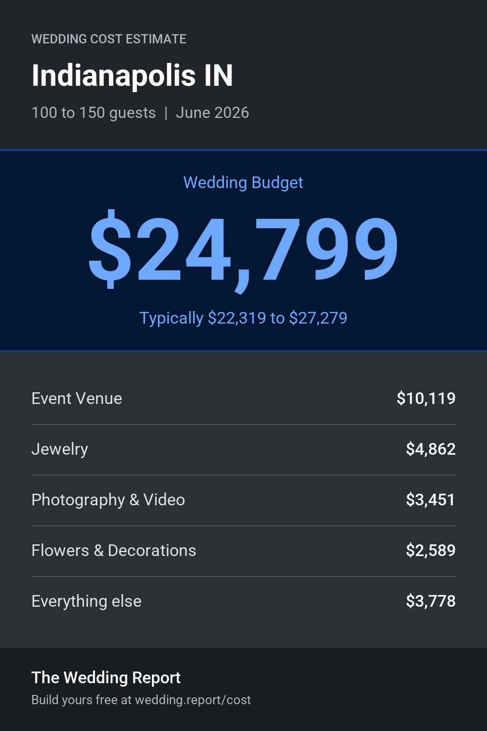 Wedding cost estimate for Indianapolis IN