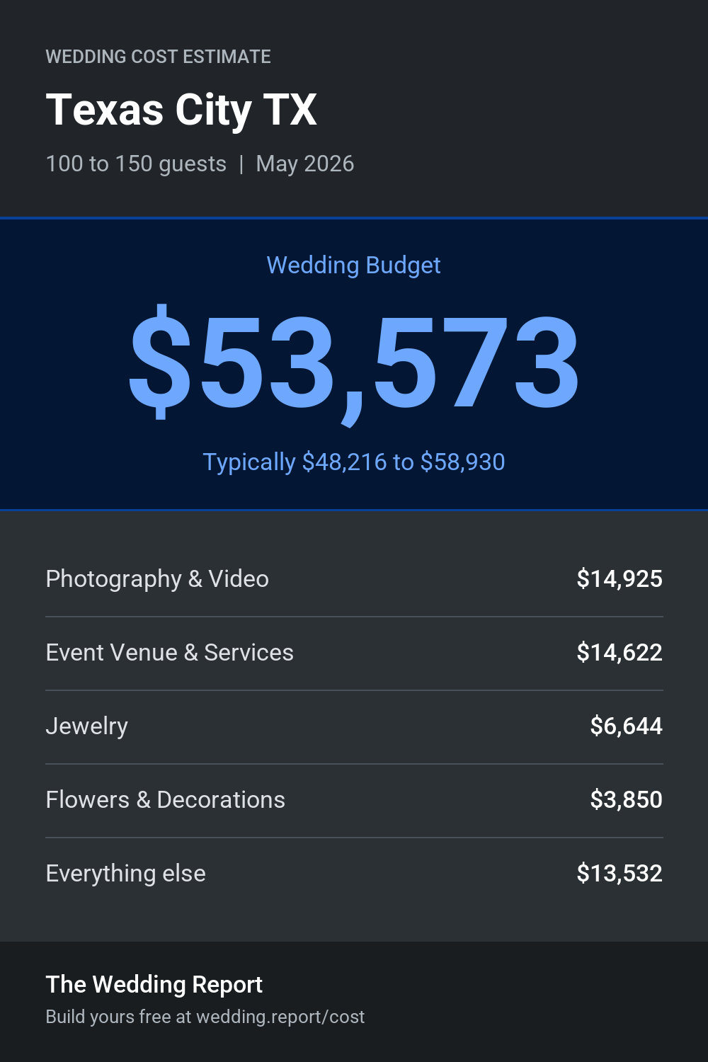 Wedding cost estimate for Texas City TX
