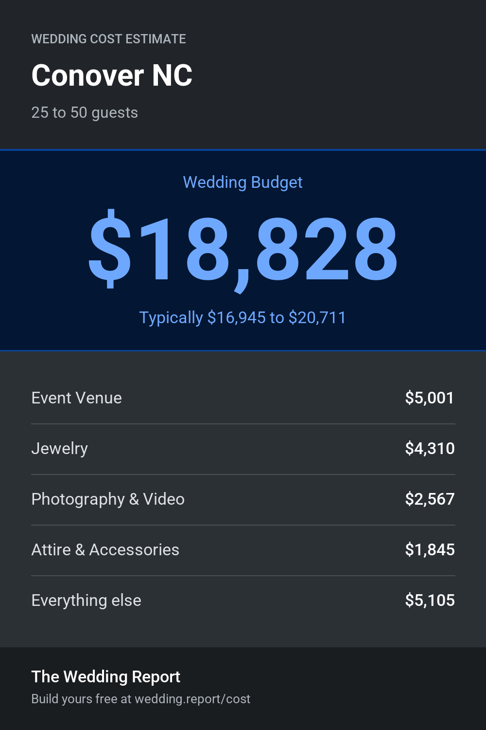 Wedding cost estimate for Conover NC