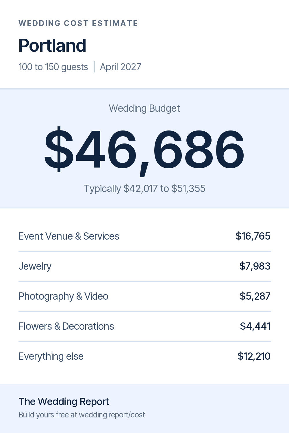 Wedding cost estimate for Portland