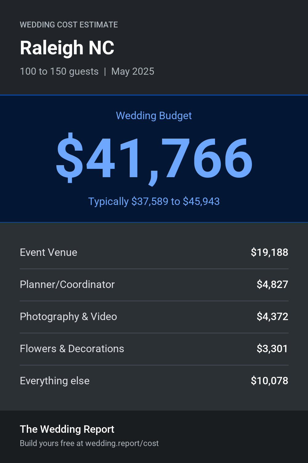 Wedding cost estimate for Raleigh NC