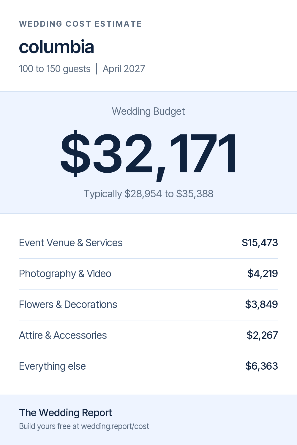 Wedding cost estimate for columbia