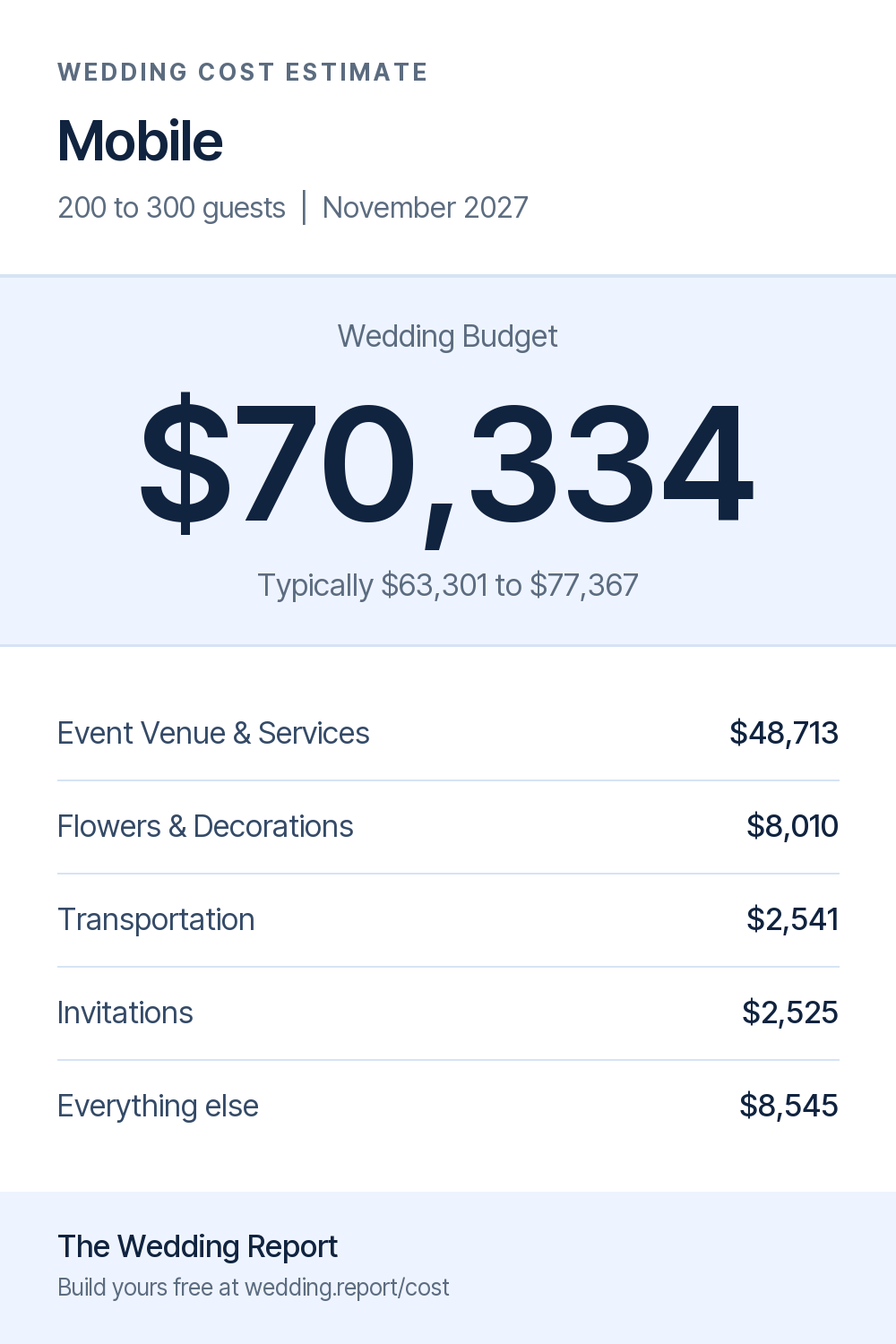 Wedding cost estimate for Mobile 