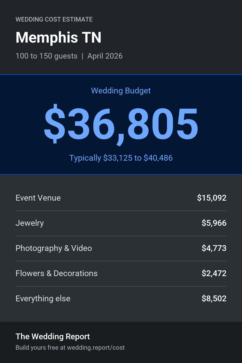 Wedding cost estimate for Memphis TN