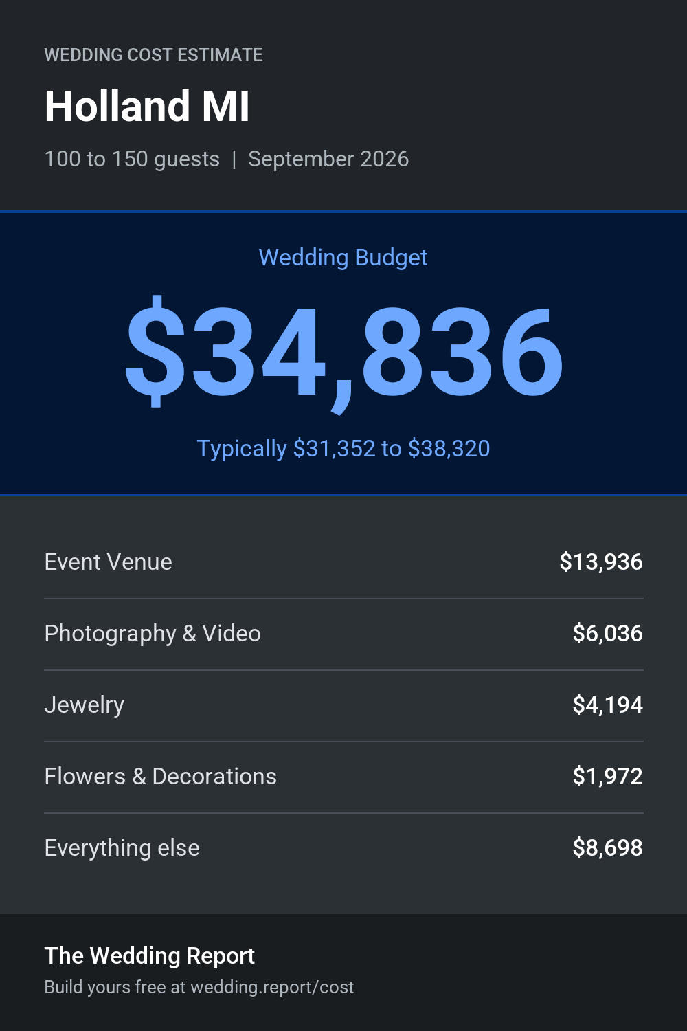 Wedding cost estimate for Holland MI