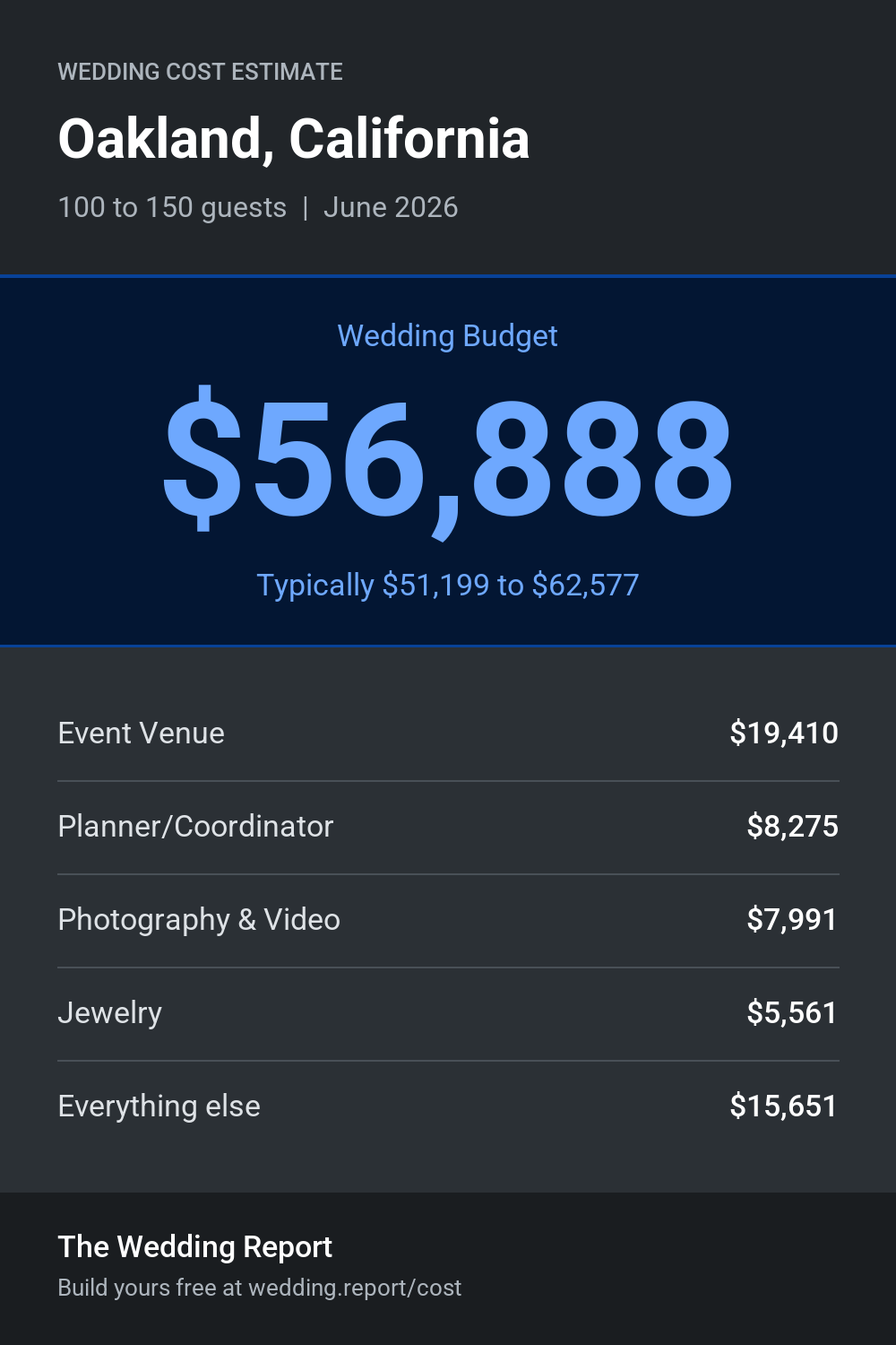 Wedding cost estimate for Oakland, California