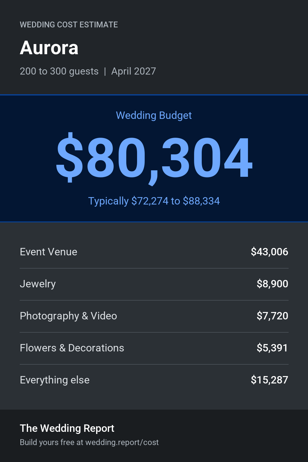Wedding cost estimate for Aurora