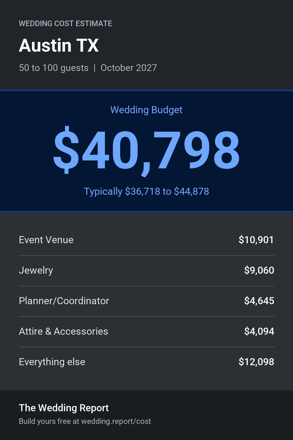 Wedding cost estimate for Austin TX