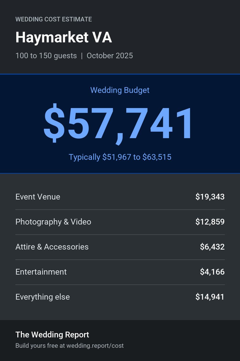 Wedding cost estimate for Haymarket VA