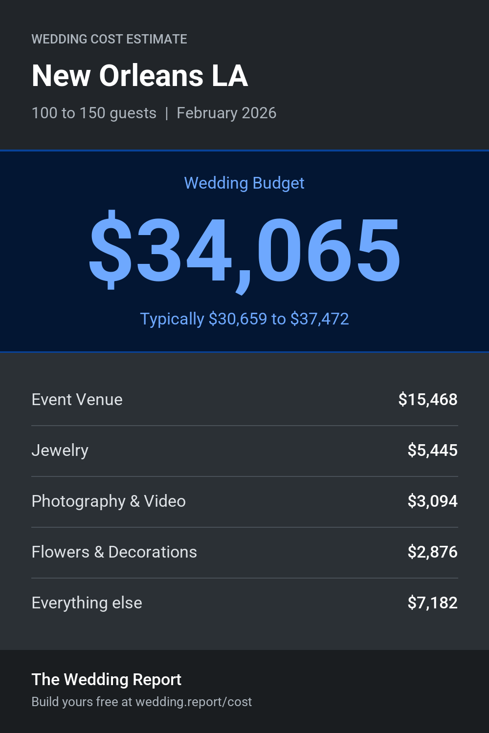 Wedding cost estimate for New Orleans LA