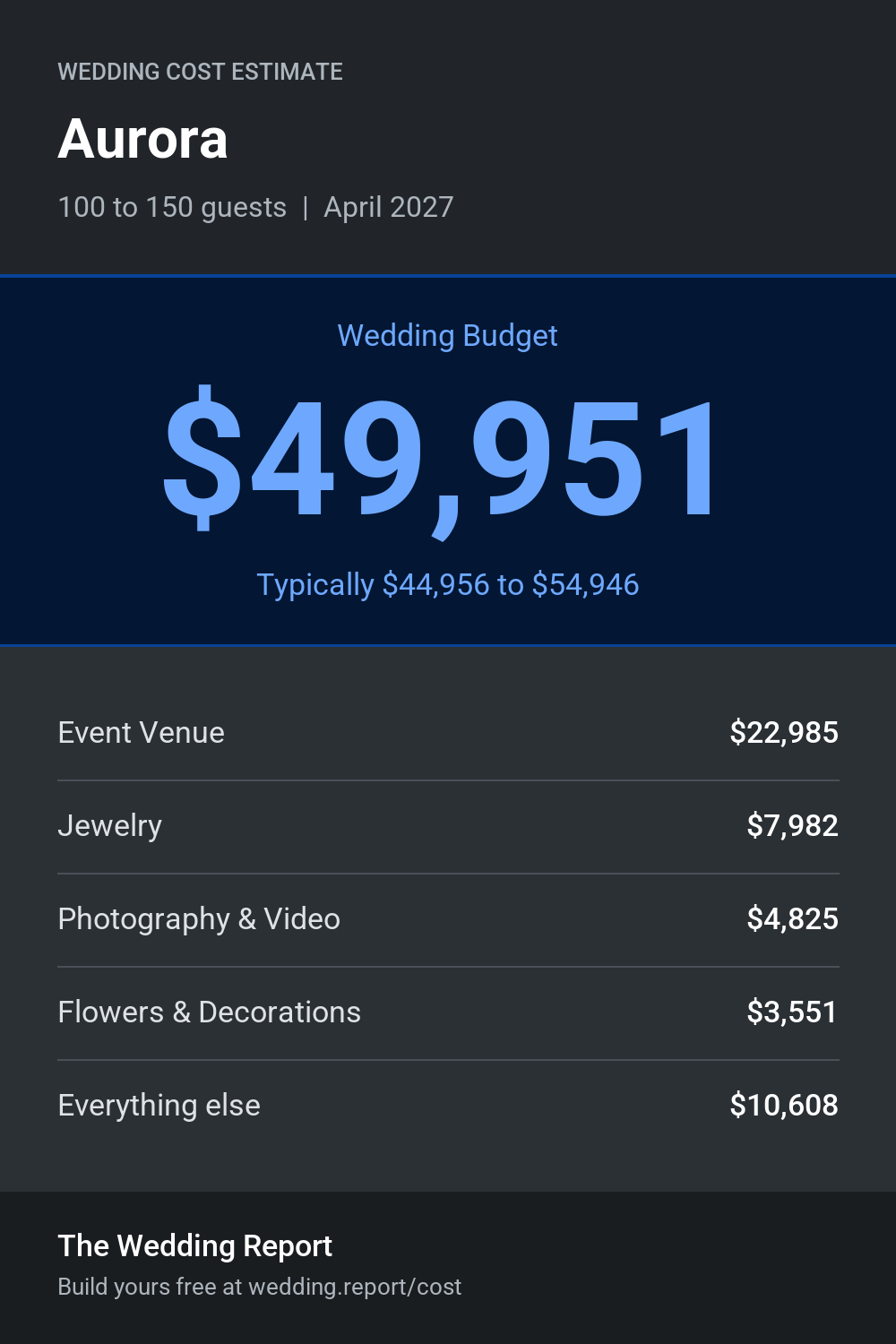 Wedding cost estimate for Aurora