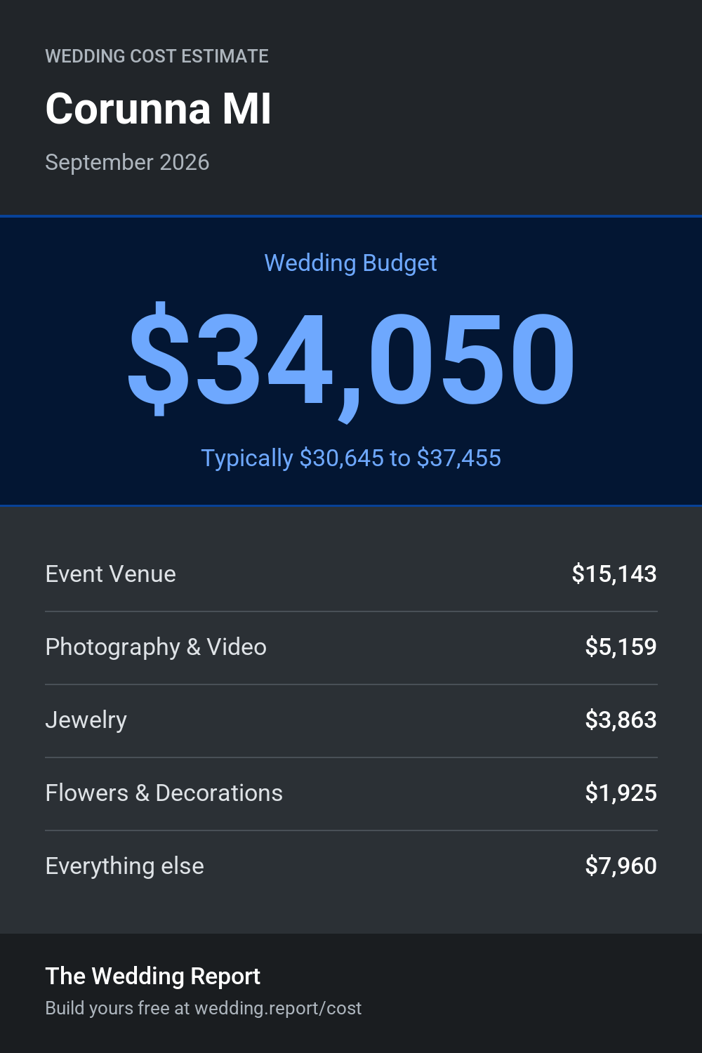 Wedding cost estimate for Corunna MI