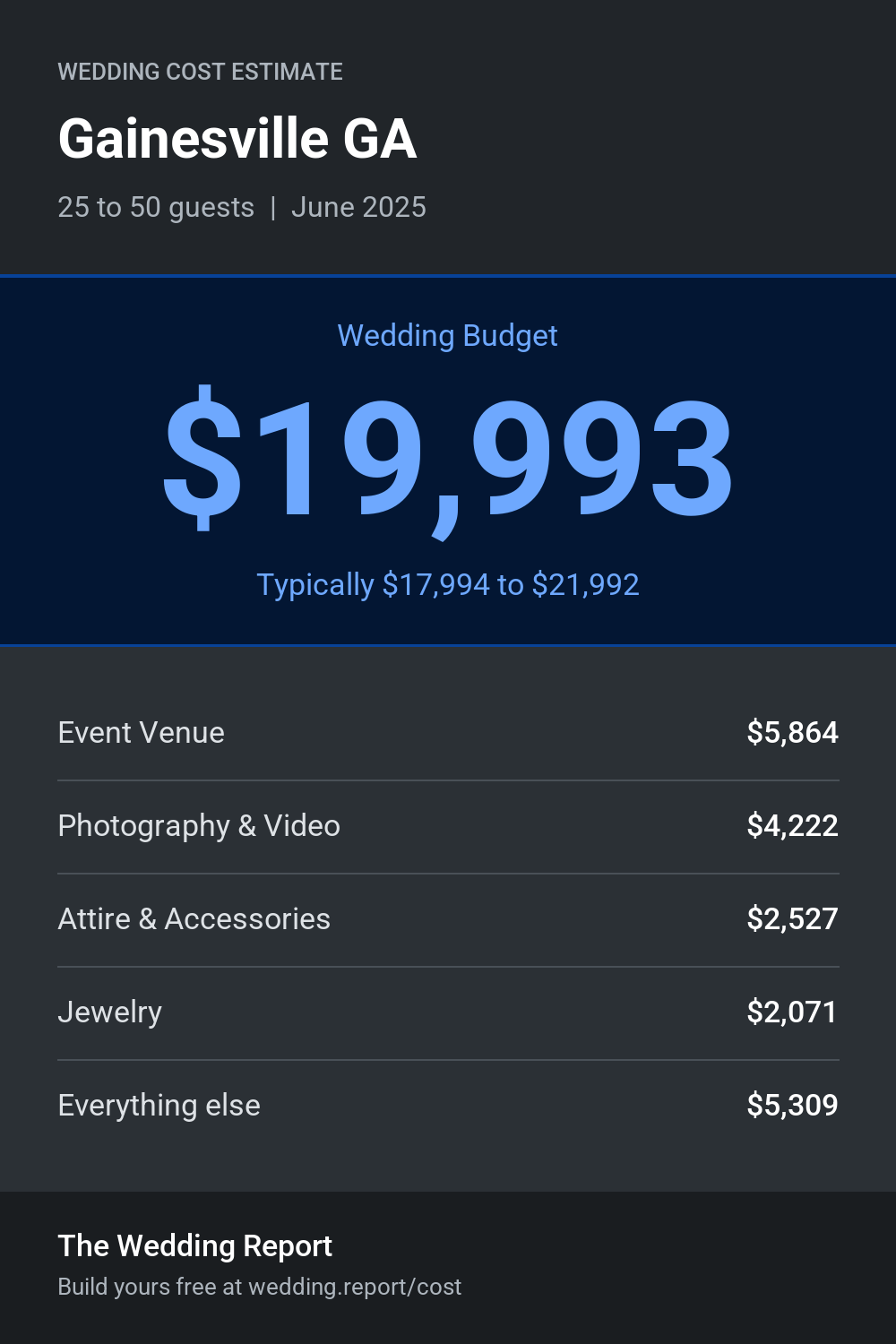 Wedding cost estimate for Gainesville GA