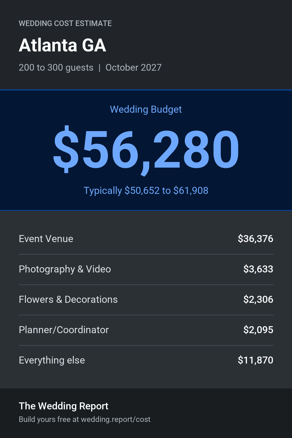 Wedding cost estimate for Atlanta GA