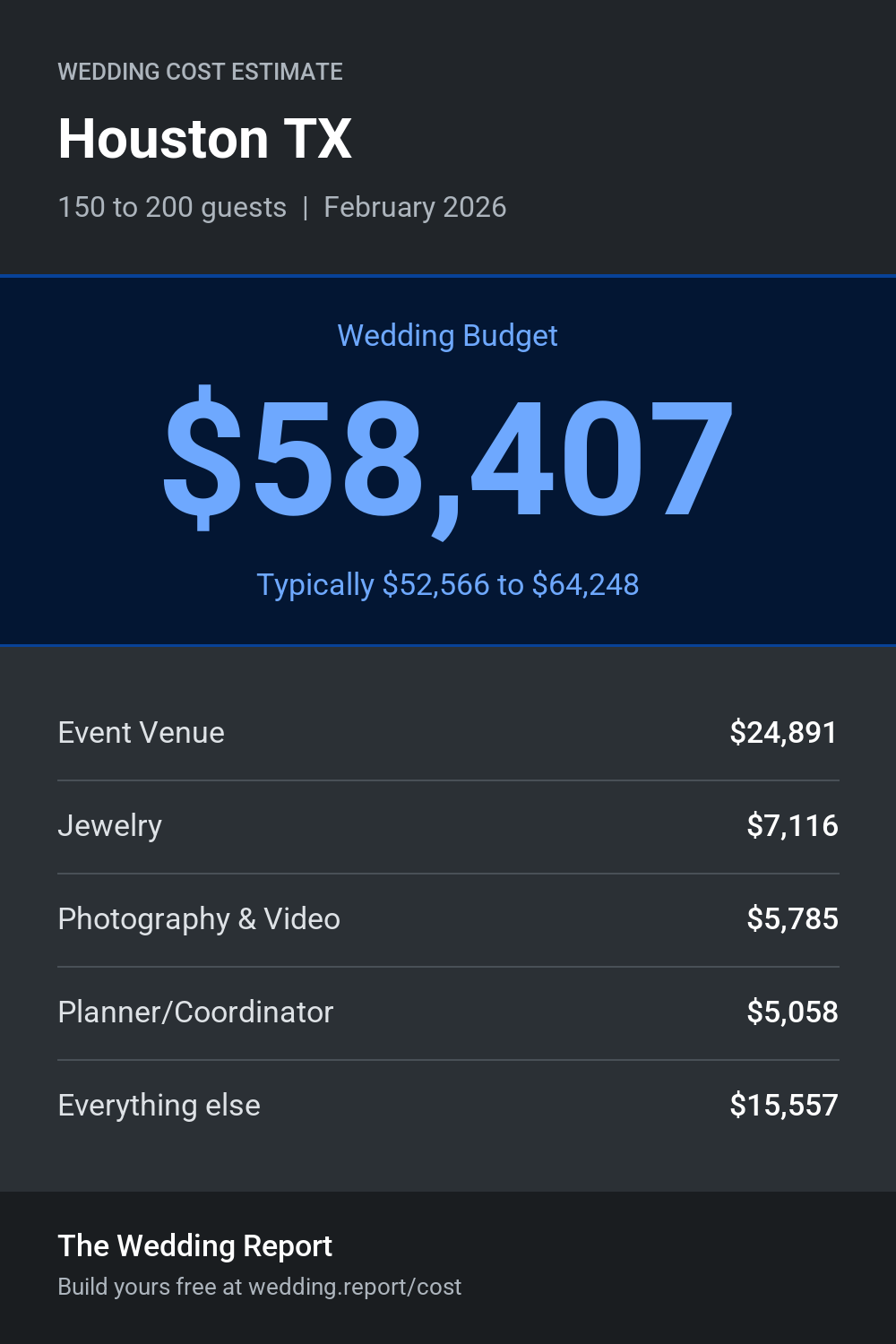 Wedding cost estimate for Houston TX
