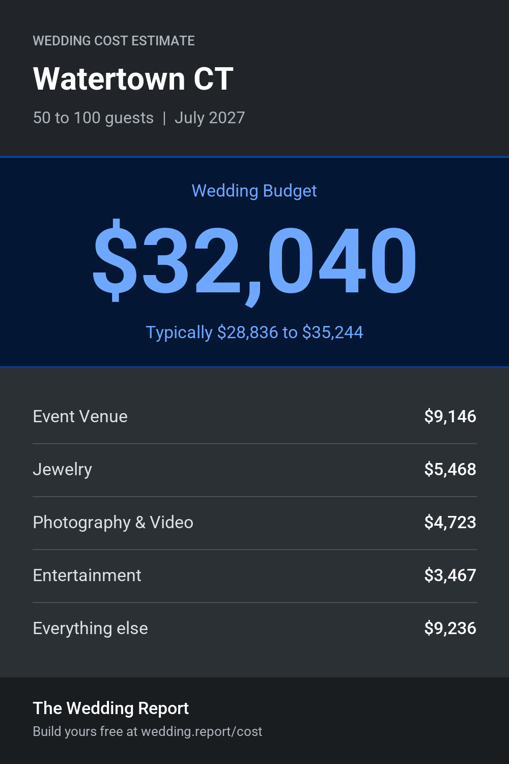 Wedding cost estimate for Watertown CT