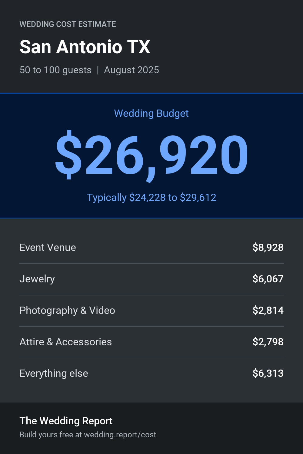 Wedding cost estimate for San Antonio TX