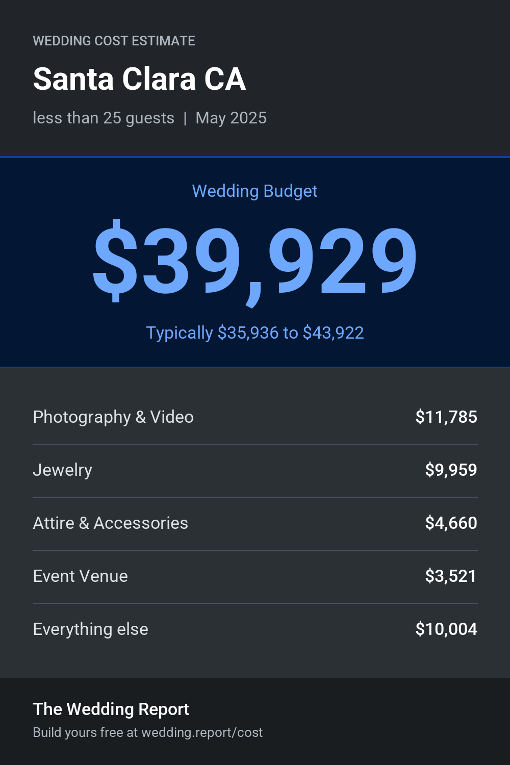 Wedding cost estimate for Santa Clara CA