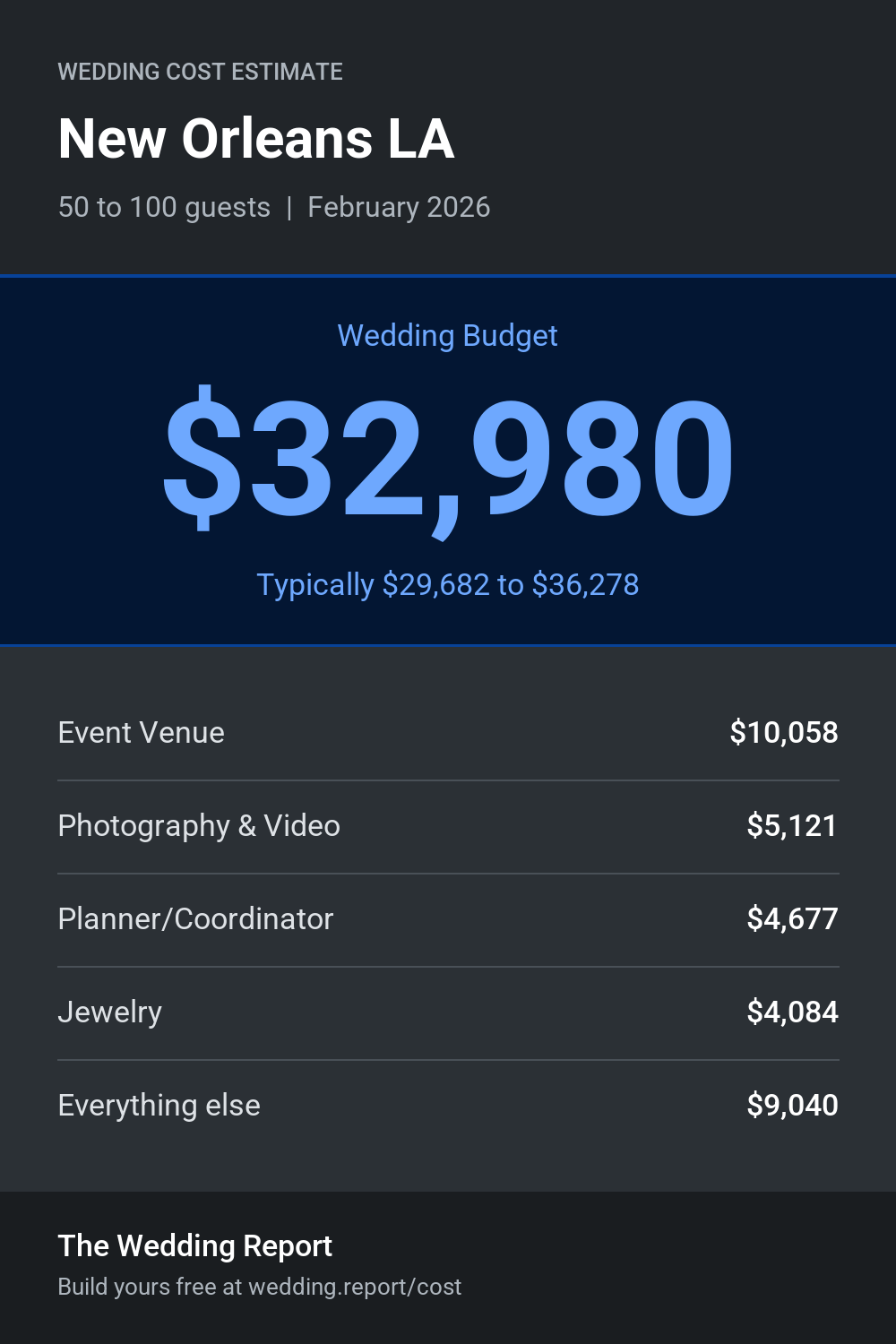 Wedding cost estimate for New Orleans LA