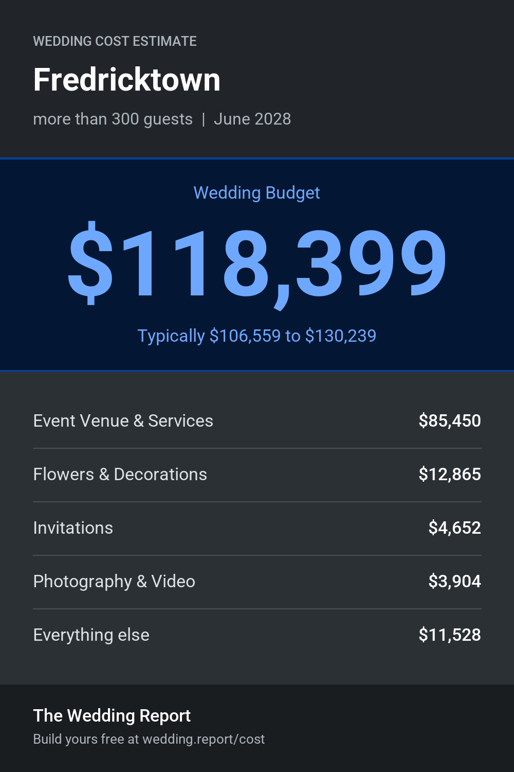 Wedding cost estimate for Fredricktown 