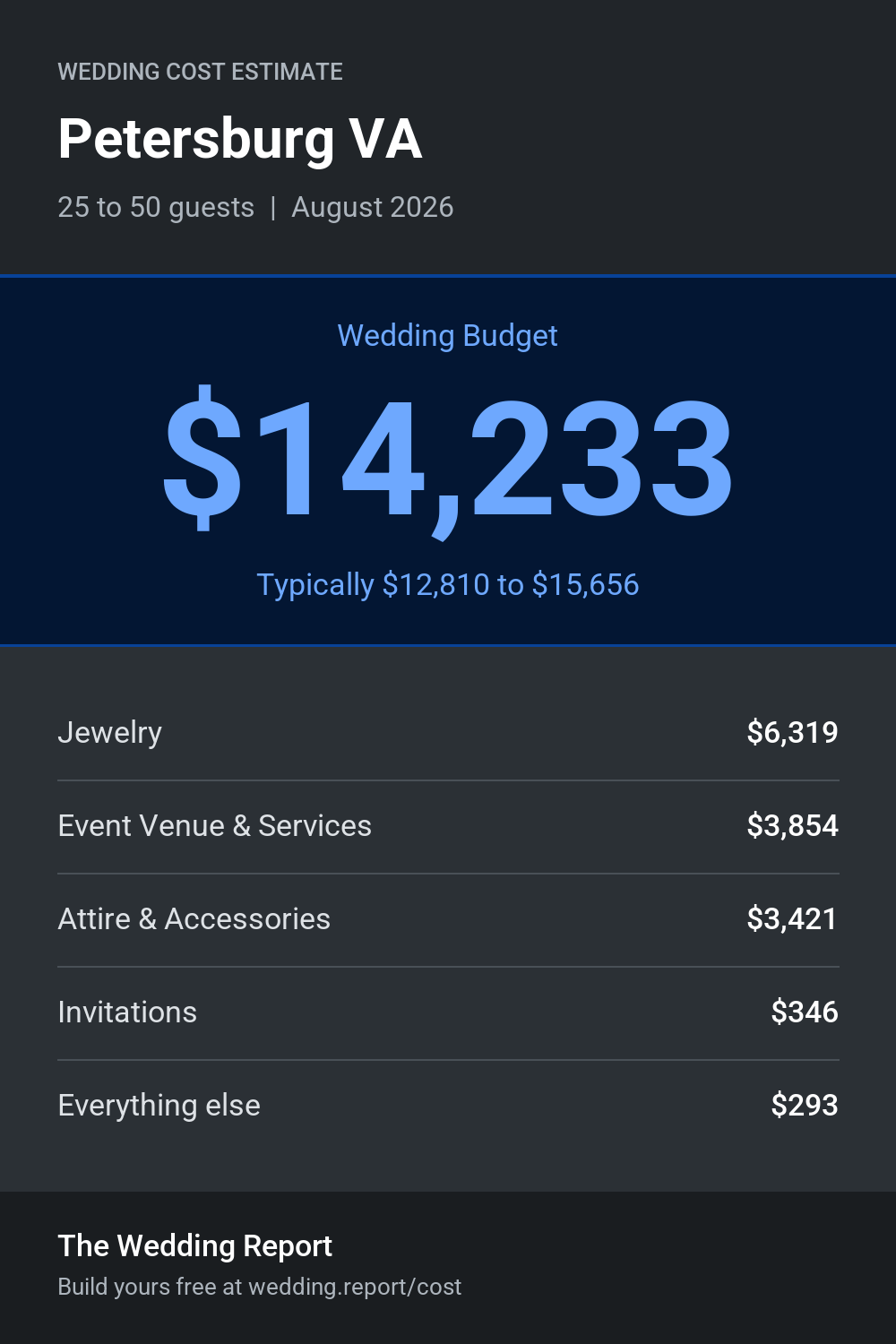 Wedding cost estimate for Petersburg VA