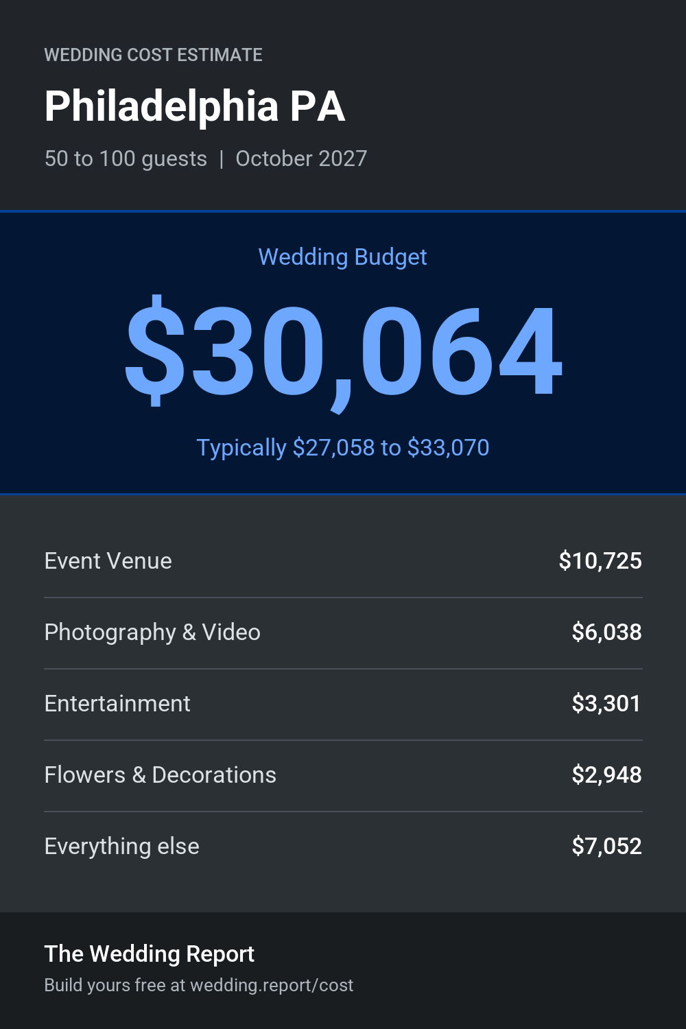 Wedding cost estimate for Philadelphia PA