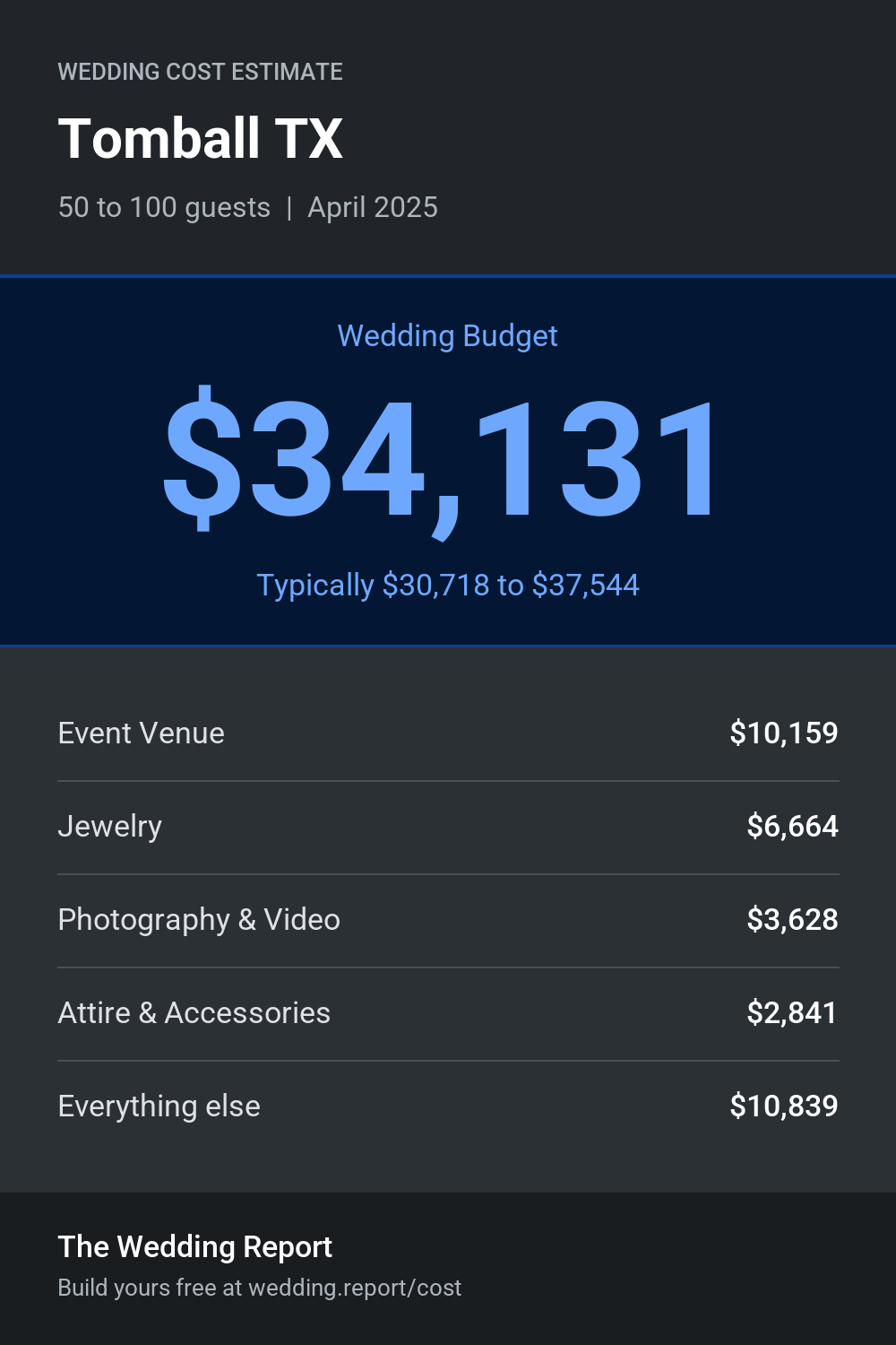Wedding cost estimate for Tomball TX