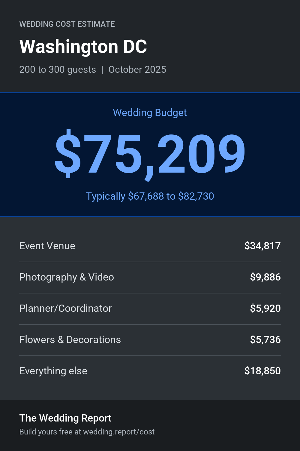 Wedding cost estimate for Washington DC