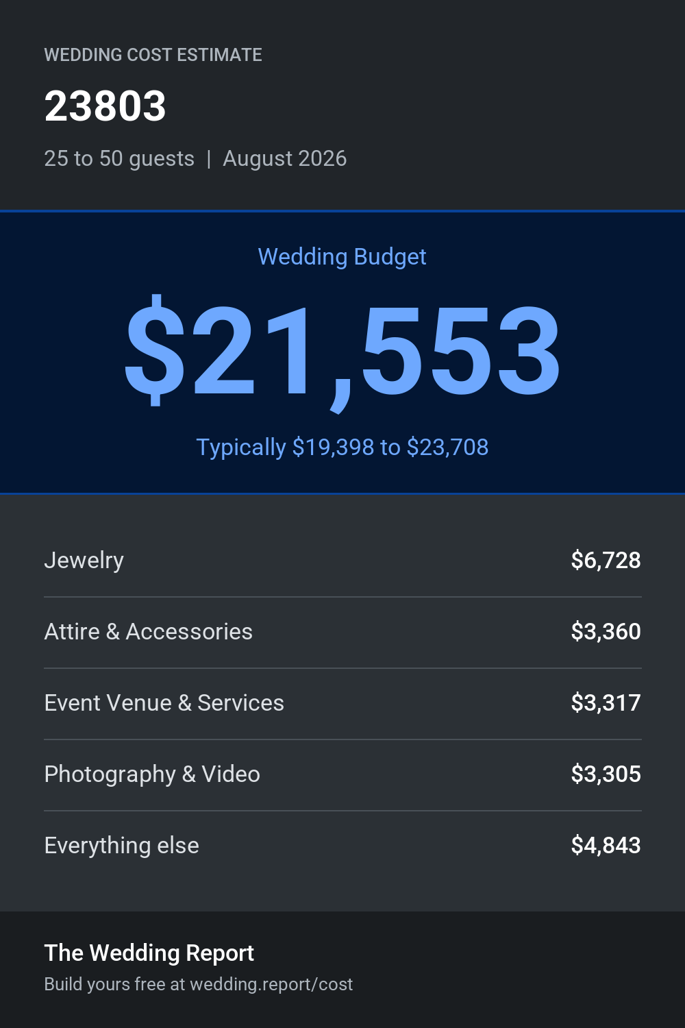 Wedding cost estimate for 23803