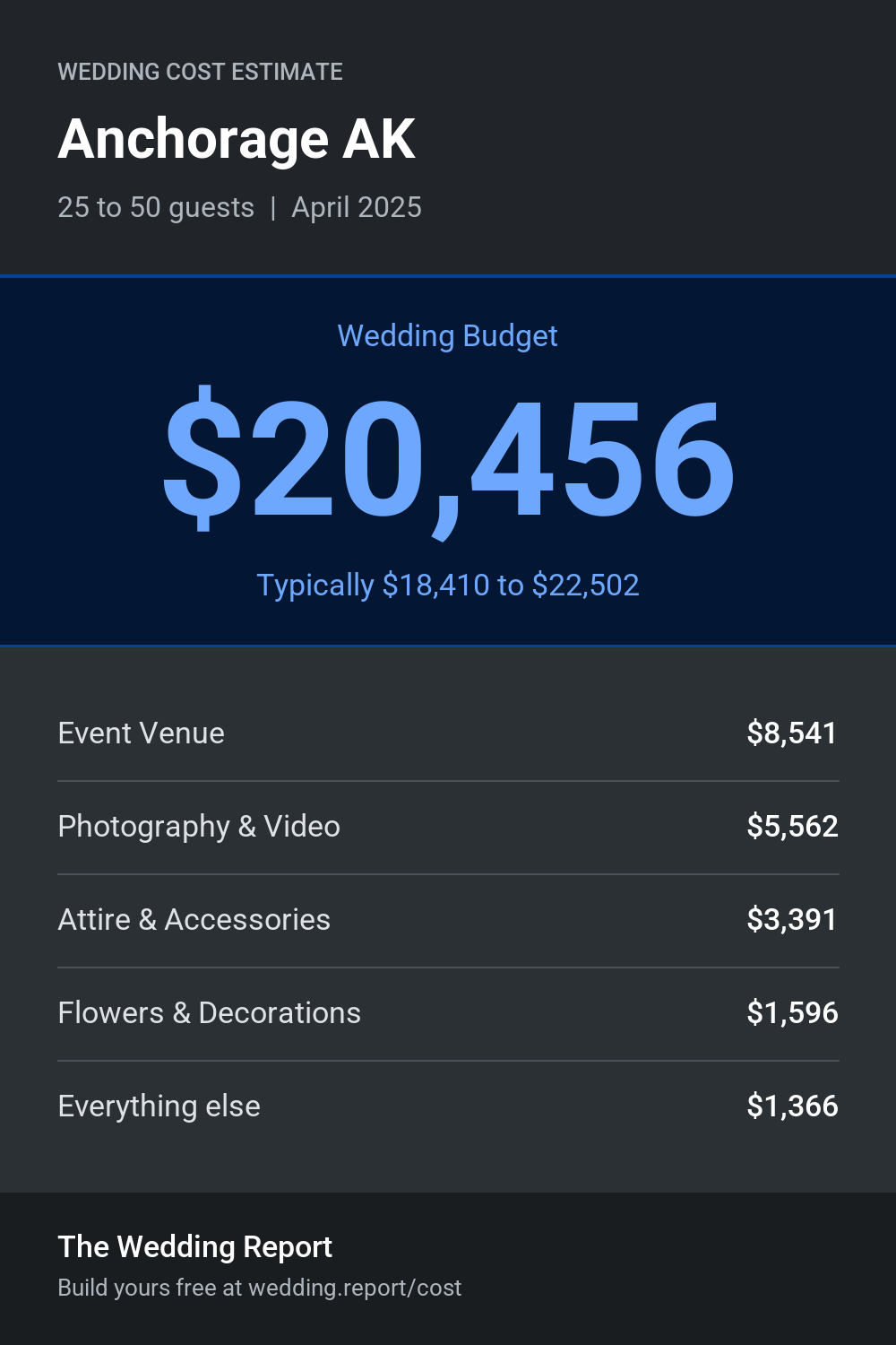 Wedding cost estimate for Anchorage AK