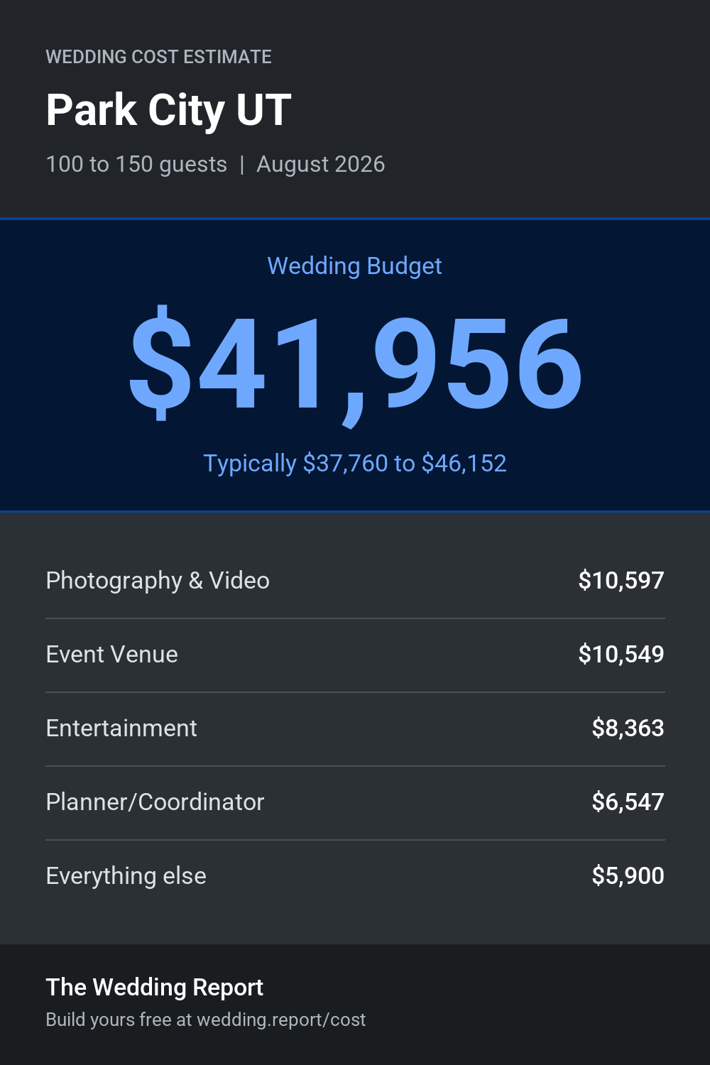 Wedding cost estimate for Park City UT