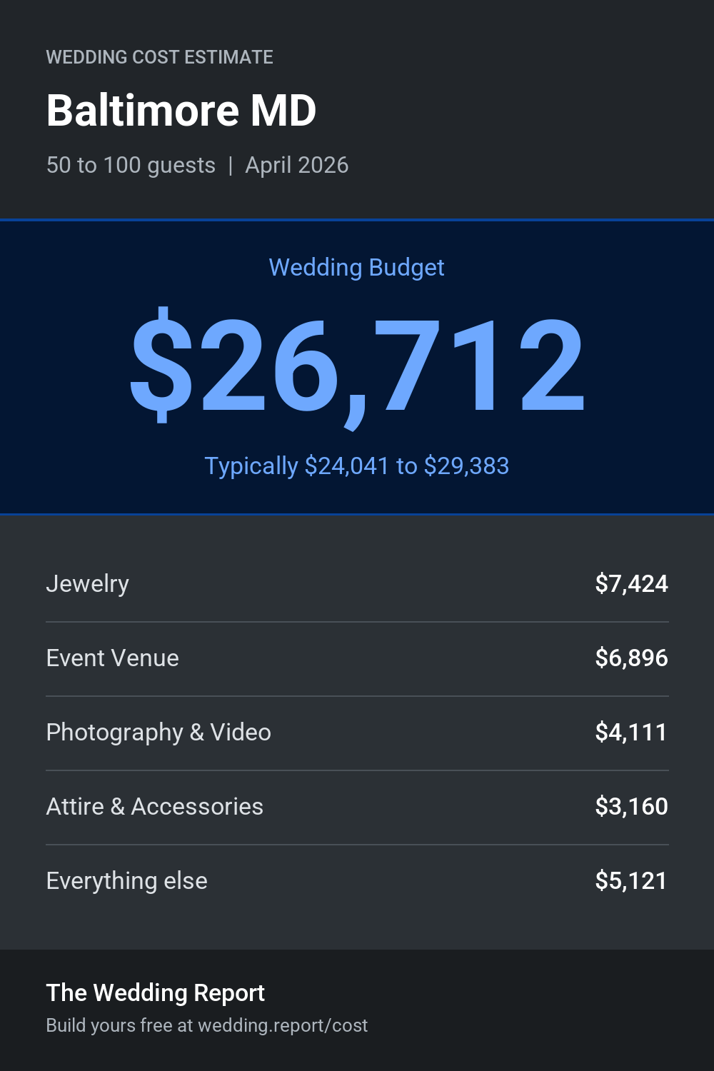 Wedding cost estimate for Baltimore MD