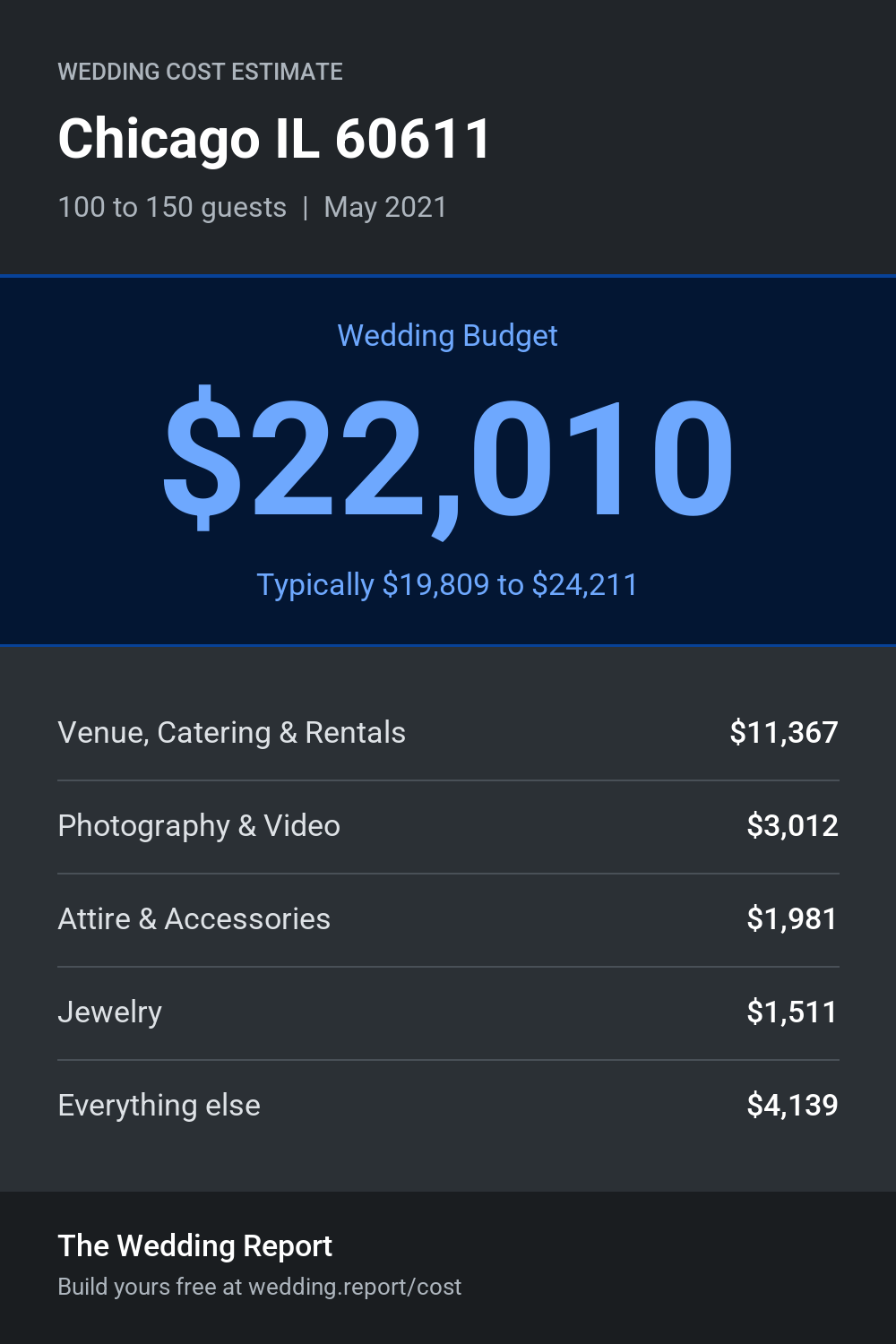 Wedding cost estimate