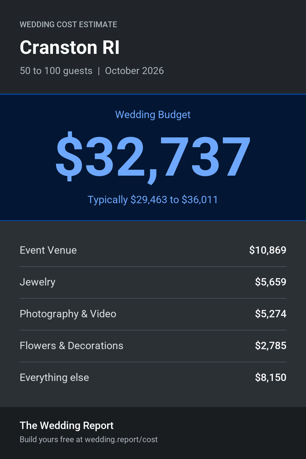Wedding cost estimate for Cranston RI