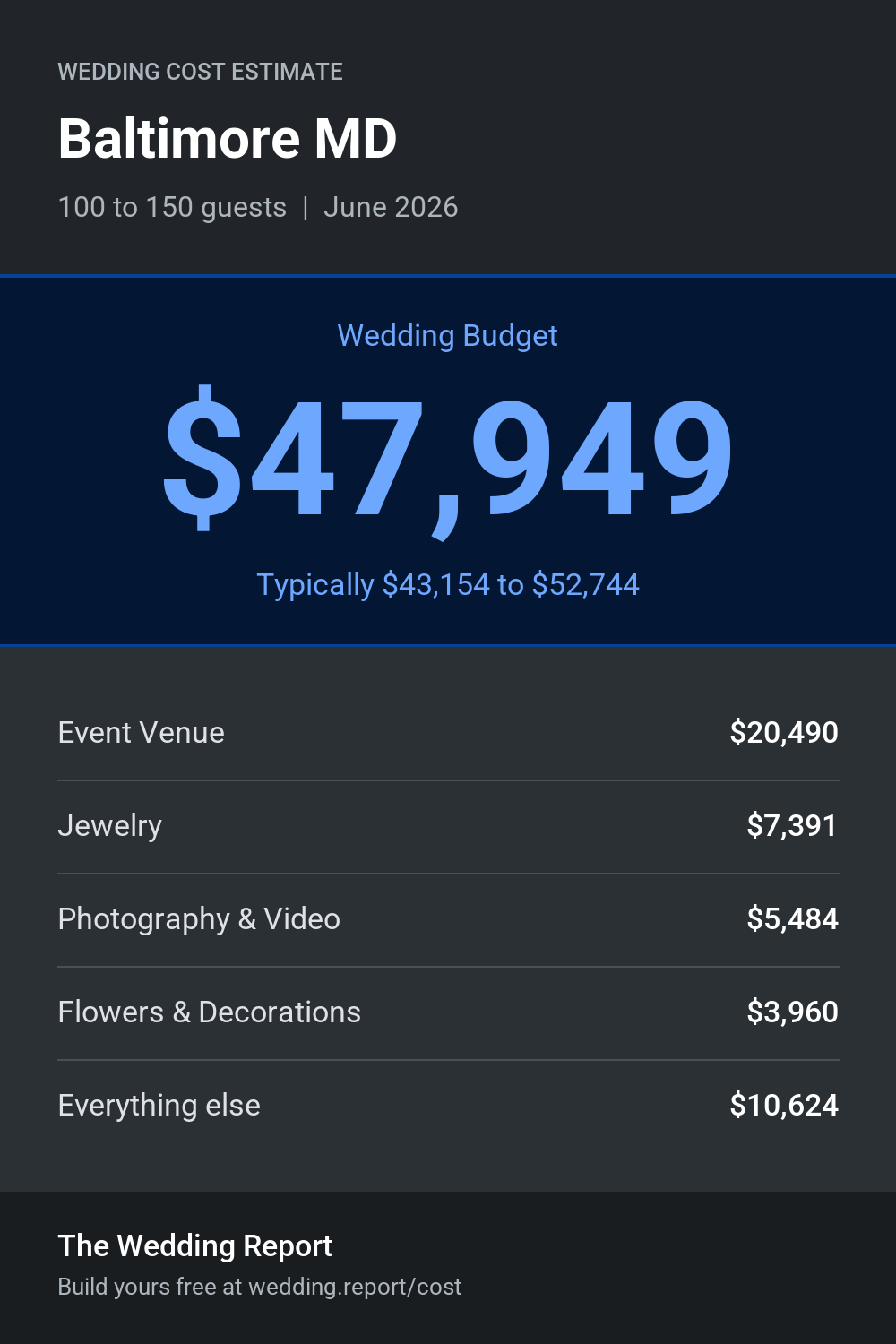 Wedding cost estimate for Baltimore MD
