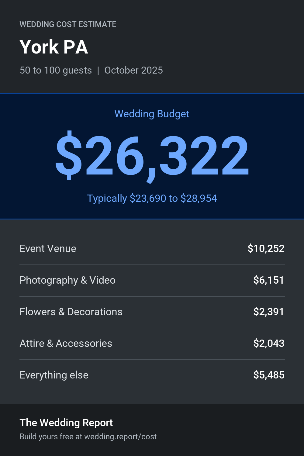 Wedding cost estimate for York PA