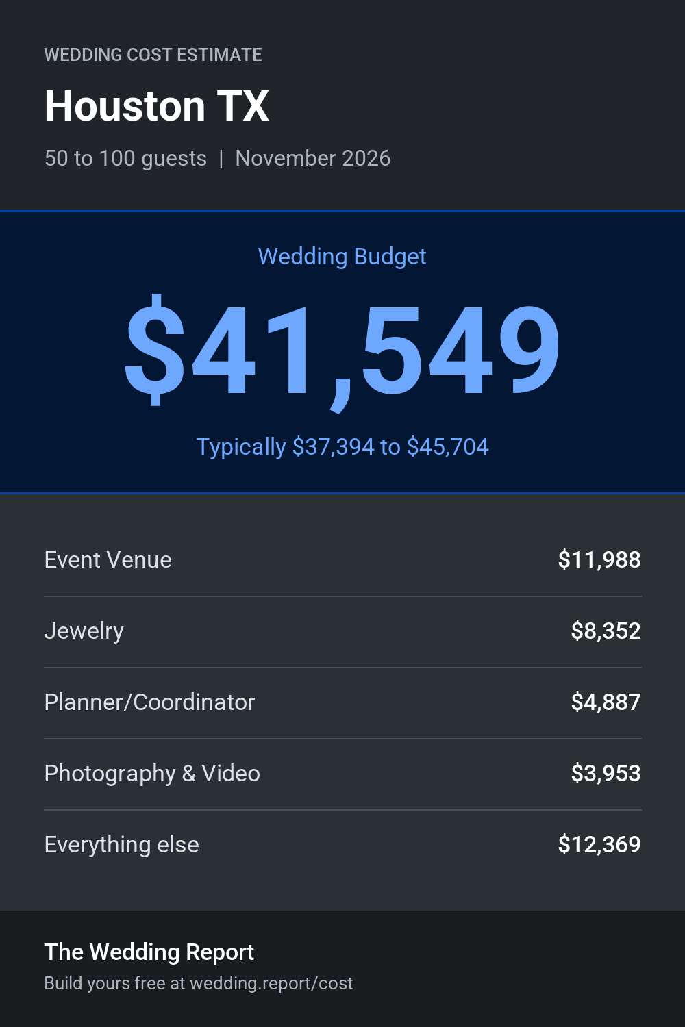 Wedding cost estimate for Houston TX