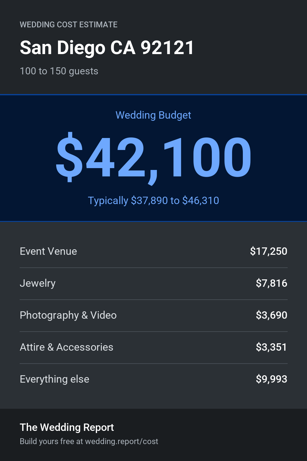Wedding cost estimate
