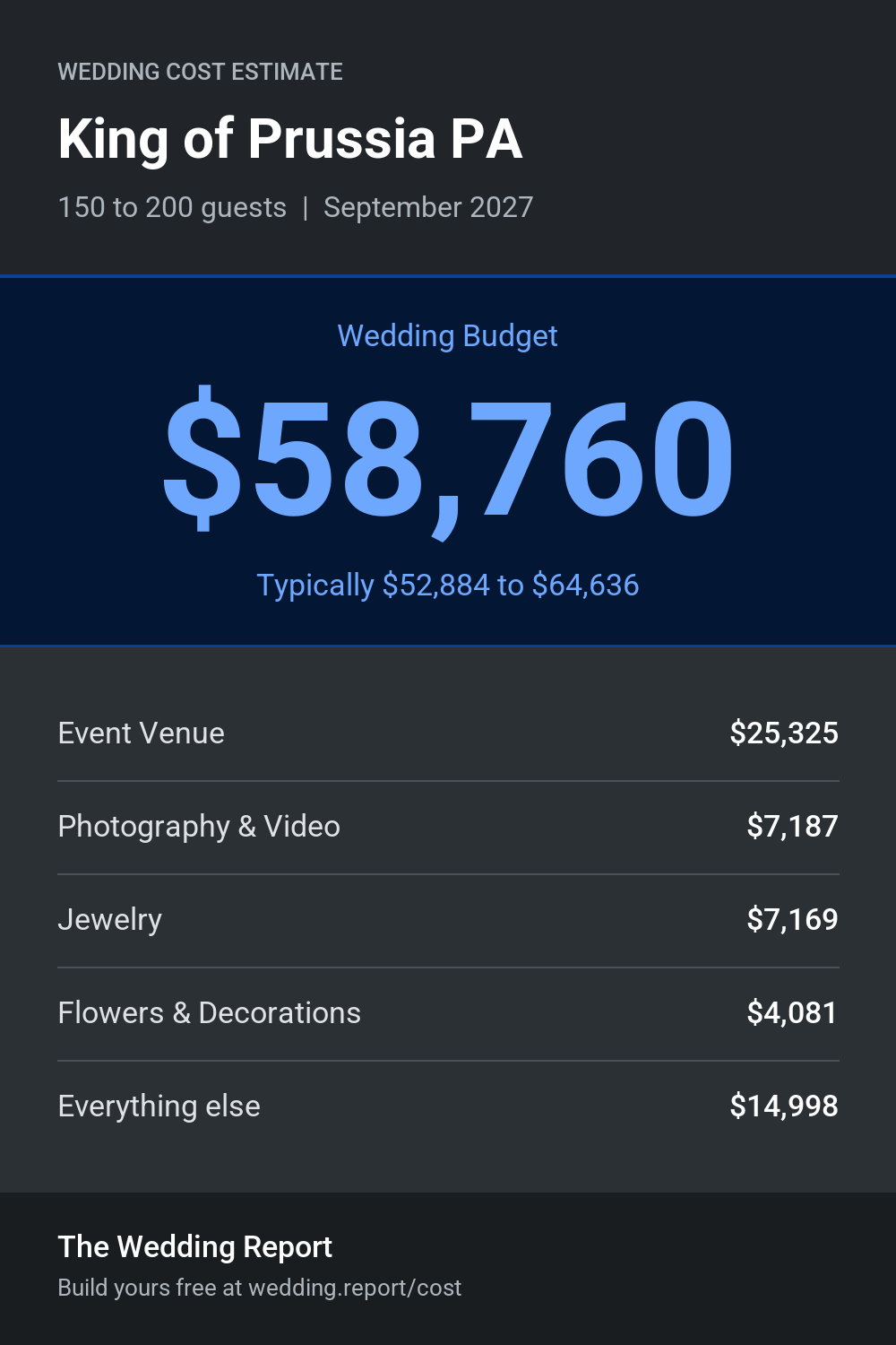 Wedding cost estimate for King of Prussia PA