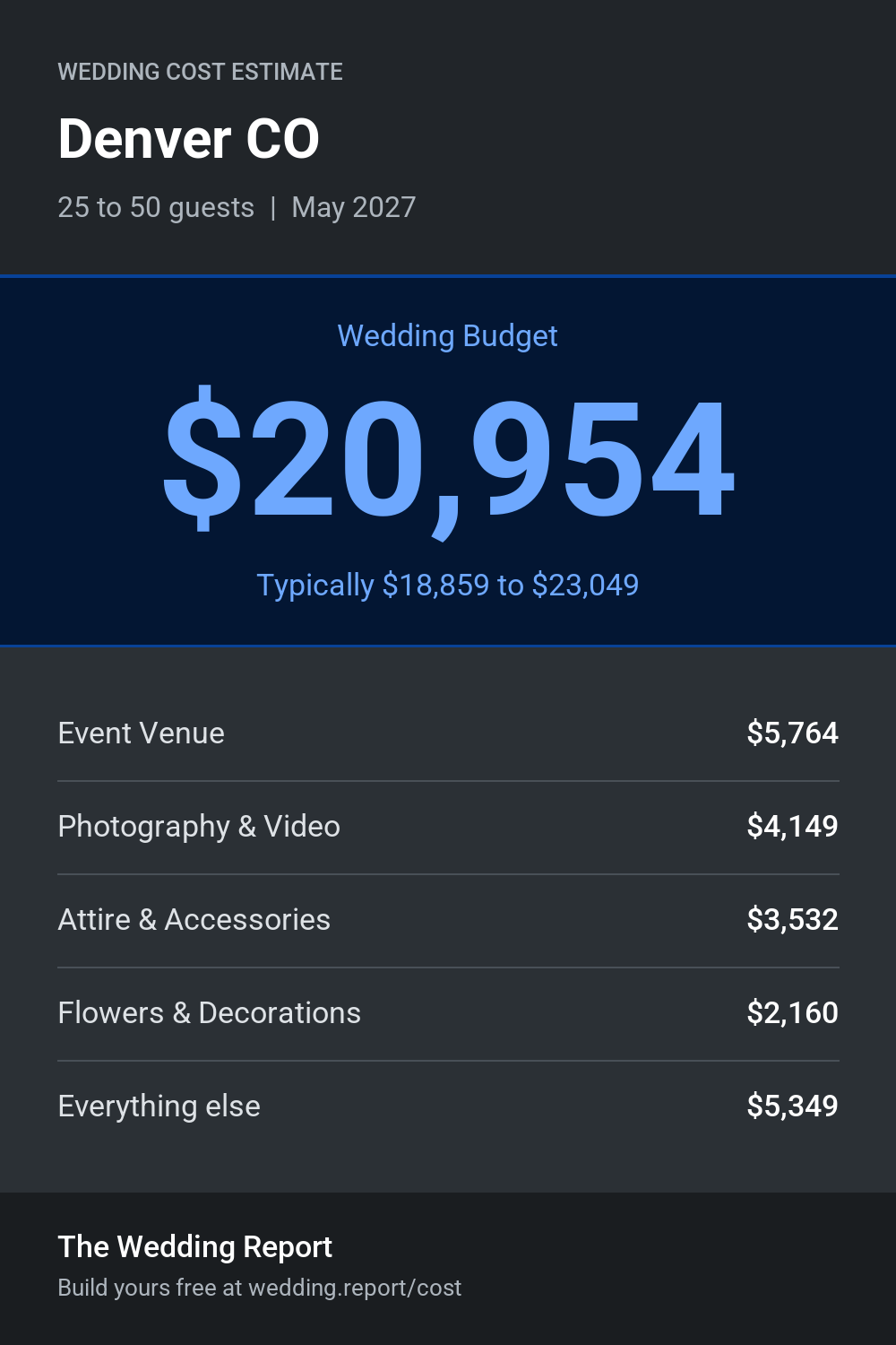Wedding cost estimate for Denver CO